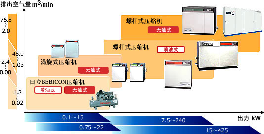 空气压缩机主要型号介绍