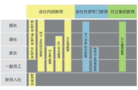 培训体制